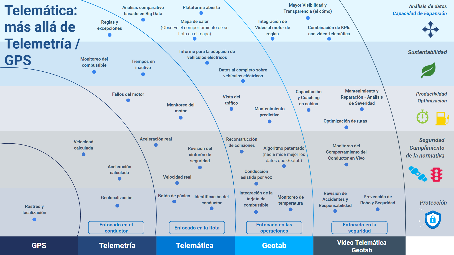 Geotab más allá de Telemetría