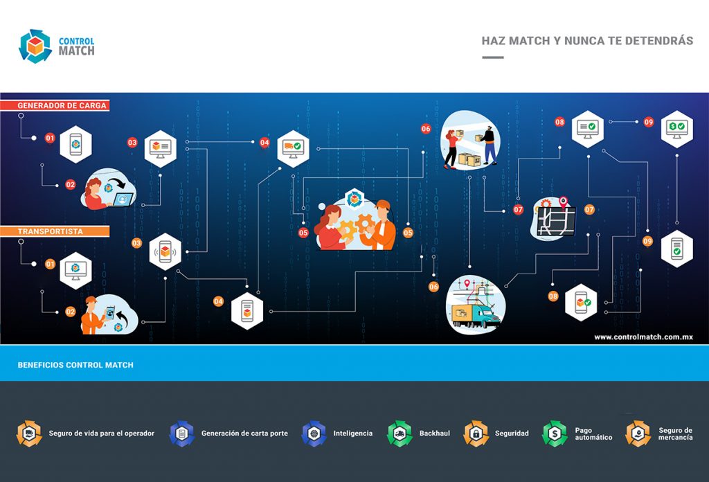 Control Match, la MATRIX del transporte